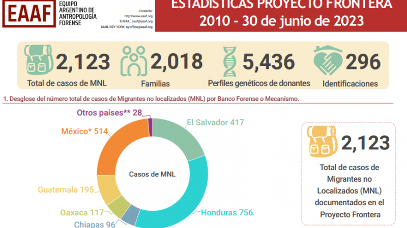 Estadística Proyecto Frontera 2010 - 30 de junio de 2023