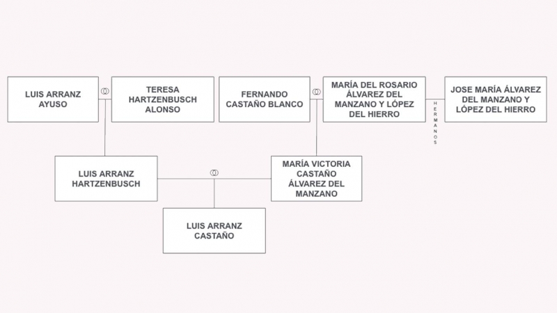 22/08/2023 Árbol genealógico de Luis Arranz Castaño.