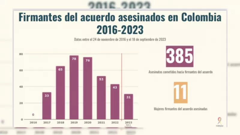 Firmantes del acuerdo de paz asesinados en Colombia entre 2016 y 2023, según datos de Indepaz