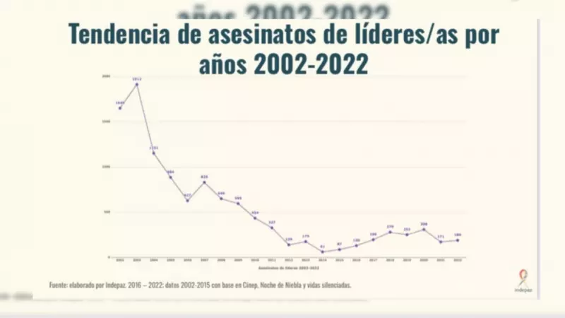 Asesinatos de líderes sociales entre los años 2002 y 2022, según datos de Indepaz