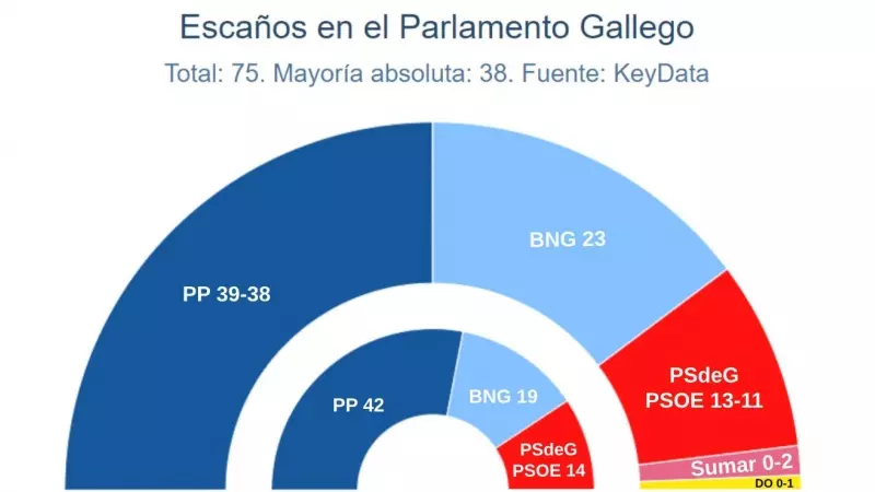 Estimación de escaños en el Parlamento gallego según el último estudio de Key Data.