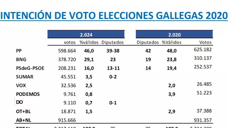 Estimación de voto y reparto de escaños para todos los partidos en el Parlamento gallego según el último estudio de Key Data para 'Público'.