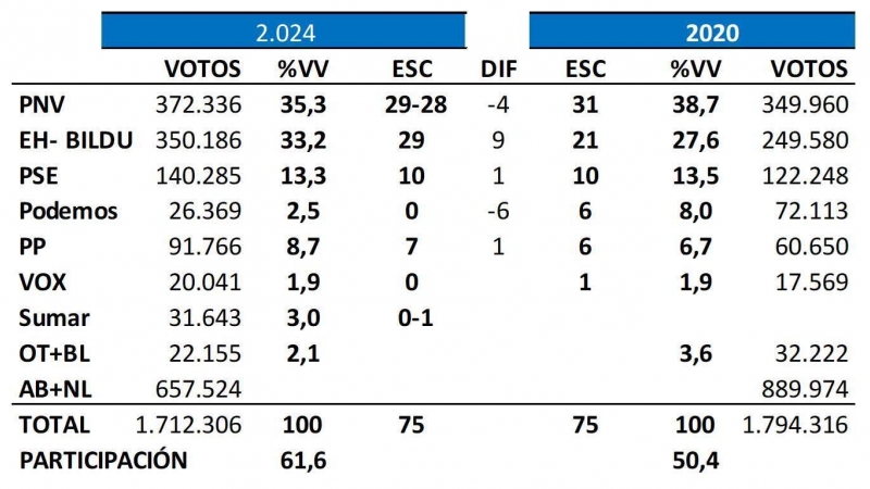 Key Data elecciones vascas