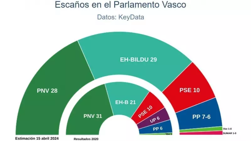 Key Data Elecciones vascas