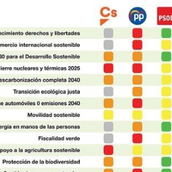 Análisis de Greenpeace programas electorales 28-A.