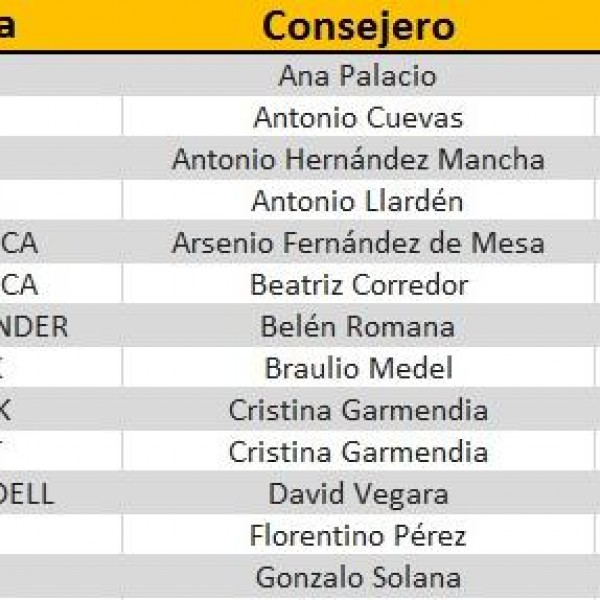 Lista de políticos en los consejos de administración del Ibex.