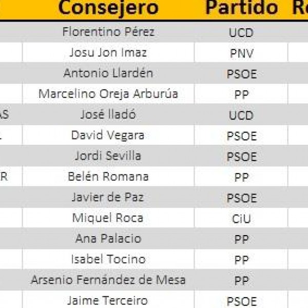 Lista de políticos en los consejos de administración del Ibex a 31/12/2019, y sus retribuciones anuales.