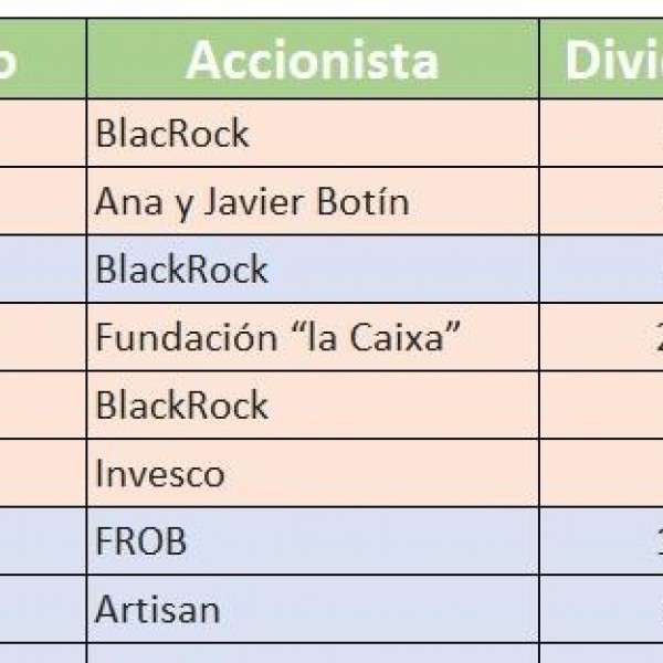 Dividendos percibidos por los accionistas significativos de los grandes bancos desde 2014 (Fuente: Elaboración propia con las participaciones significativas reflejadas cada año por los bancos en sus respectivos informes de gobierno corporativo)