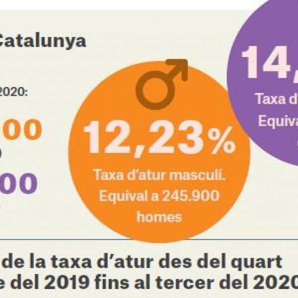 Infografia sobre situació de l'atur a Catalunya.