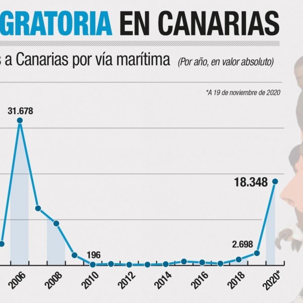 Inmigracion canarias