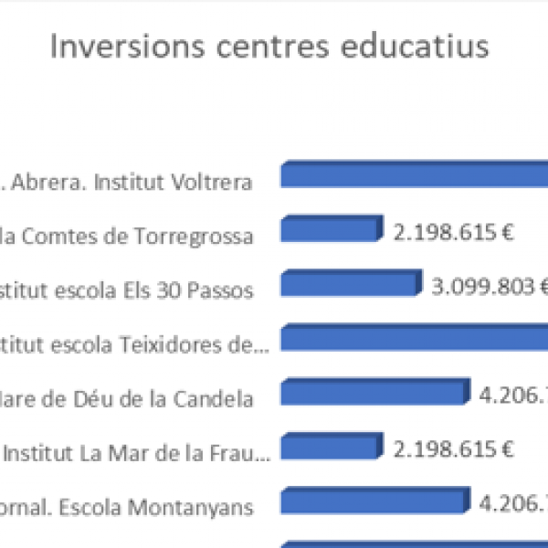 inversions centres educatius