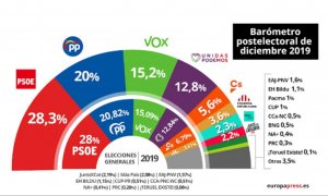 El CIS amplía en un punto la ventaja del PSOE sobre el PP