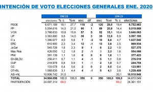 Tabla completa de estimaciones de Key Data para enero de 2020 comparadas con los resultados del 10-N.