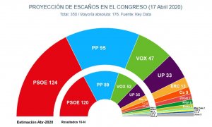Comparativa de las estimaciones de Key Data, para abril de 2020, frente a los escaños obtenidos en las últimas elecciones generales.