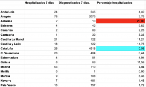 Principia Marsupia - Más caos con las cifras: los hospitalizados según el Ministerio y las CCAA no coinciden