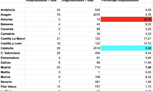 Principia Marsupia - Más caos con las cifras: los hospitalizados según el Ministerio y las CCAA no coinciden