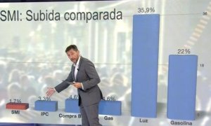 Javier Ruiz se despide de Cuatro por todo lo alto zanjando el debate sobre la subida del SMI: "Cuatro euros, esta es la verdadera carga"