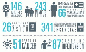 Reder ha contabilizado 3340 excluidos del sistema sanitario desde enero de 2014.