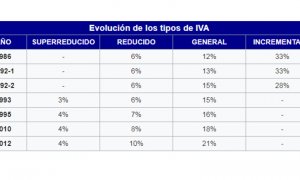 Tipos el IVA en España