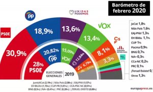 El CIS mantiene al PSOE en cabeza, el PP baja y Ciudadanos sube