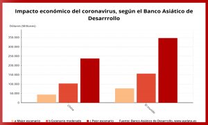 El coronavirus podría costar más de 300.000 millones a la economía mundial