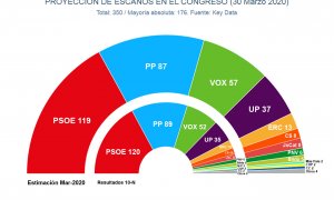 Hemiciclo comparativo de los escaños estimados para el Congreso por Key Data, frente a los obtenidos en las pasadas elecciones.