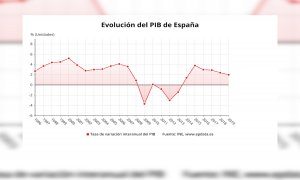 El PIB creció un 2% en 2019 tras subir un 0,4% en el cuarto trimestre