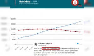 Las 'fake news' más peligrosas, las que surgen desde los gobiernos: Ayuso manipula una gráfica sanitaria sobre la covid-19