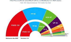 Comparativa de las estimaciones de Key Data, para abril de 2020, frente a los escaños obtenidos en las últimas elecciones generales.