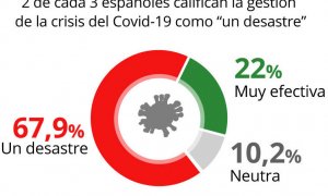 "¡Porfa, qué Pablo Casado cuente el chiste de la encuesta del INEA y así todos nos reímos un rato!"