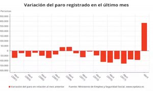 El paro sube en abril en 282.891 personas, su mayor alza en este mes