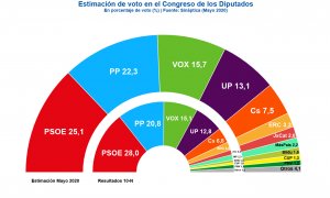 Porcentajes de intención de voto según la encuesta de Sináptica elaborada en la semana de mayo, comparados con los resultados de las últimas elecciones generales.