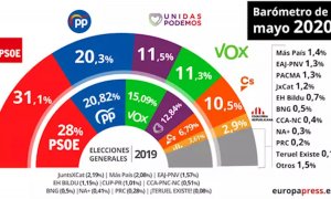 El CIS asegura que el PP cae y que el PSOE se mantiene en el 31%
