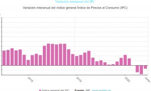 El IPC sube seis décimas en junio por las gasolinas y la luz