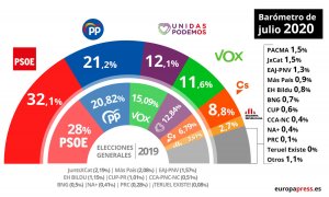 PSOE repite en cabeza, y el PP se queda a 10,9 puntos, según el CIS