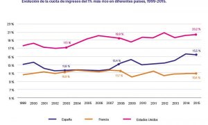 La desigualdad en España crece desde antes de la crisis