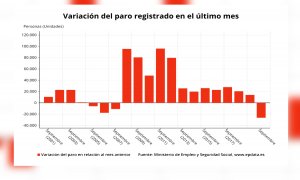 El paro baja en septiembre en 26.329 personas, su mayor descenso desde 1996