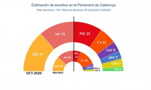 Estimación de votos en el Parlament de Catalunya.- KEY DATA