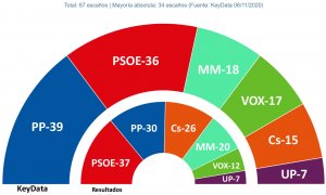 Proyección de escaños si se repitieran las elecciones en la Comunidad de Madrid / Fuente: Key Data