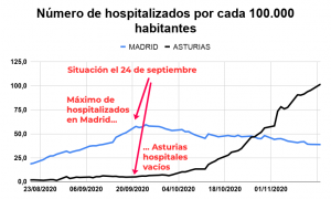 Principia Marsupia - ¿Por qué ahora la incidencia va tan bien en Madrid y tan mal en Asturias?