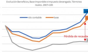 La tímida reforma del impuesto de sociedades en los PGE