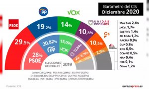 PSOE y Podemos caen en el CIS y son superados por la suma de PP, Vox y Cs