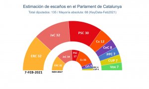 Estimació d'escons de les eleccions al Parlament del 14-F.