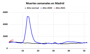 Principia Marsupia - Lo que desvelan los primeros datos de mortalidad de 2021: una gran disparidad entre regiones