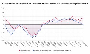 vivienda libre usada INE