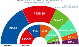 Proyección de escaños para las próximas elecciones la Comunidad de Madrid / Fuente: Key Data. — KEY DATA