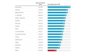 Madrid, la región con mayor PIB y la que menos parte destina a Educación