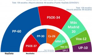 Estimación de votos y escaños en las elecciones del 4 de mayo en Madrid. - Fuente: 'Key Data'