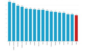 La atención primaria madrileña, la más precarizada de España