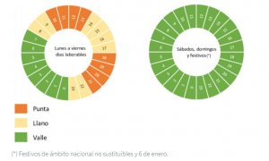 Horas de consumo.